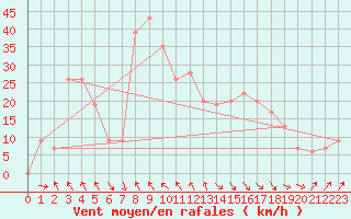 Courbe de la force du vent pour Tiaret