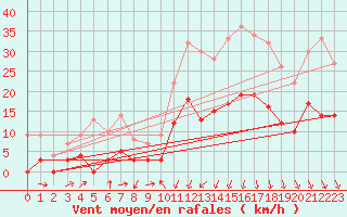 Courbe de la force du vent pour Formigures (66)