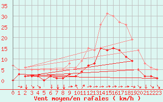 Courbe de la force du vent pour Toulon (83)