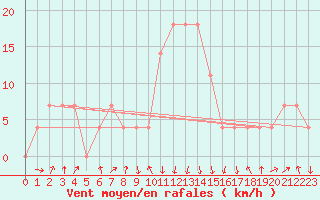 Courbe de la force du vent pour Reutte