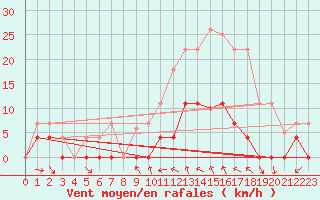 Courbe de la force du vent pour Buitrago