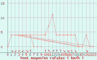 Courbe de la force du vent pour Saint Andrae I. L.