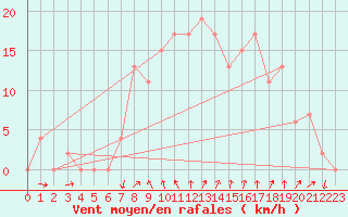 Courbe de la force du vent pour Vieste