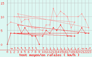 Courbe de la force du vent pour Chambry / Aix-Les-Bains (73)