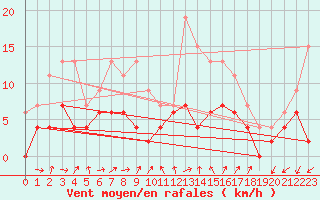 Courbe de la force du vent pour Annecy (74)