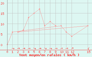 Courbe de la force du vent pour Jamshedpur