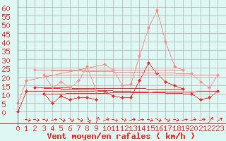 Courbe de la force du vent pour Agen (47)