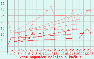 Courbe de la force du vent pour Eisenach