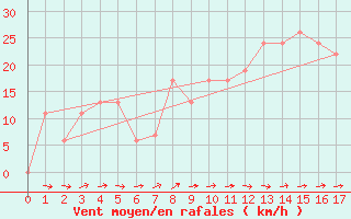 Courbe de la force du vent pour Gizan