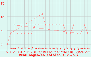 Courbe de la force du vent pour Beograd