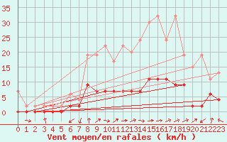 Courbe de la force du vent pour Beznau