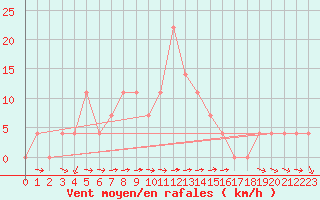 Courbe de la force du vent pour Wien Mariabrunn