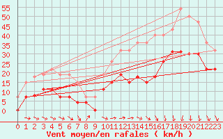 Courbe de la force du vent pour Orange (84)