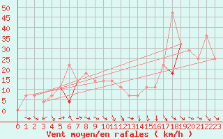 Courbe de la force du vent pour Tarfala