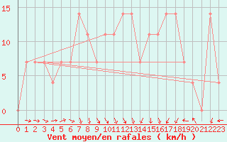 Courbe de la force du vent pour Grossenzersdorf