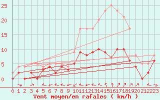 Courbe de la force du vent pour Charleville-Mzires (08)