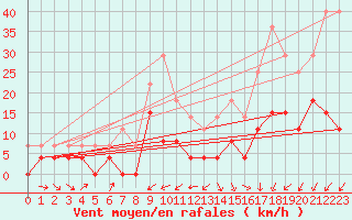 Courbe de la force du vent pour Charleville-Mzires (08)