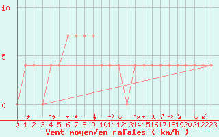 Courbe de la force du vent pour Kuemmersruck