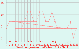 Courbe de la force du vent pour Kostelni Myslova