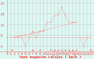 Courbe de la force du vent pour Zilina / Hricov