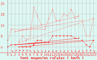 Courbe de la force du vent pour Auffargis (78)