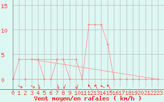 Courbe de la force du vent pour Leibnitz