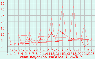 Courbe de la force du vent pour Karaman