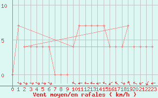 Courbe de la force du vent pour Puchberg