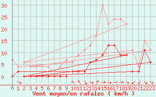 Courbe de la force du vent pour Charleville-Mzires (08)