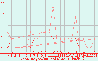 Courbe de la force du vent pour Hakadal