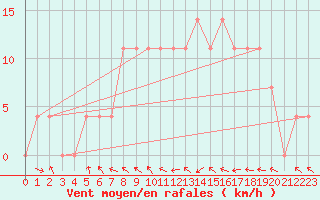 Courbe de la force du vent pour Villach