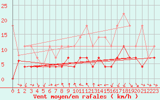 Courbe de la force du vent pour Constance (All)