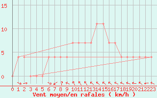 Courbe de la force du vent pour Wien-Donaufeld