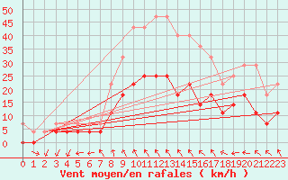 Courbe de la force du vent pour Paks