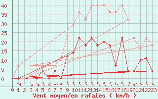 Courbe de la force du vent pour Buitrago