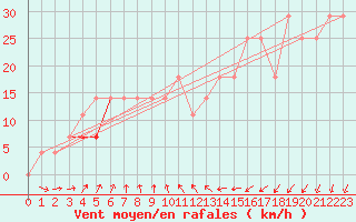 Courbe de la force du vent pour Market