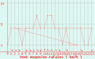 Courbe de la force du vent pour Krimml