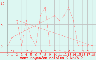 Courbe de la force du vent pour Mae Hong Son