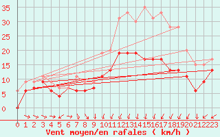 Courbe de la force du vent pour Rennes (35)