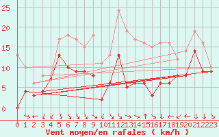 Courbe de la force du vent pour Dijon / Longvic (21)
