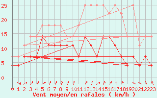 Courbe de la force du vent pour Charleroi (Be)
