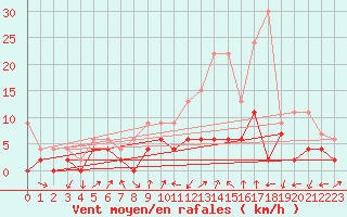 Courbe de la force du vent pour Hallau