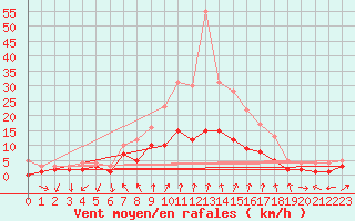 Courbe de la force du vent pour Luechow