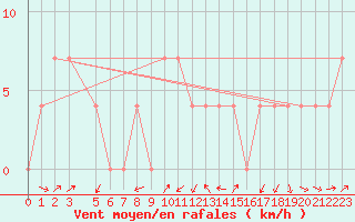 Courbe de la force du vent pour Gutenstein-Mariahilfberg