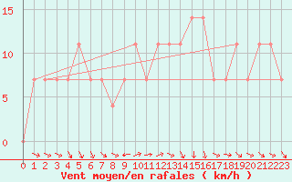 Courbe de la force du vent pour Kalwang