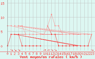 Courbe de la force du vent pour Petistraesk