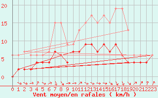 Courbe de la force du vent pour Toulouse-Francazal (31)