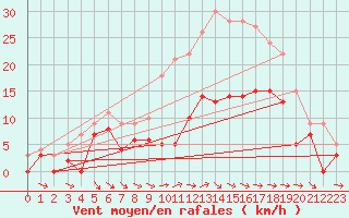 Courbe de la force du vent pour Charleville-Mzires (08)