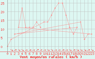 Courbe de la force du vent pour Kalwang