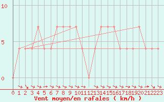 Courbe de la force du vent pour Wien Mariabrunn